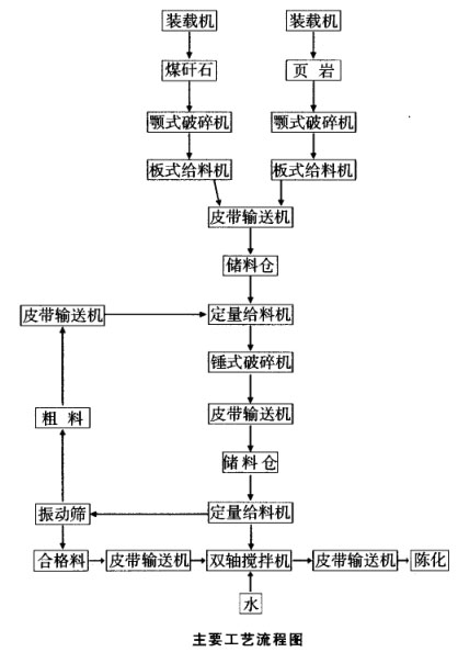 原料处理粗破加锤式破碎机、筛分工艺