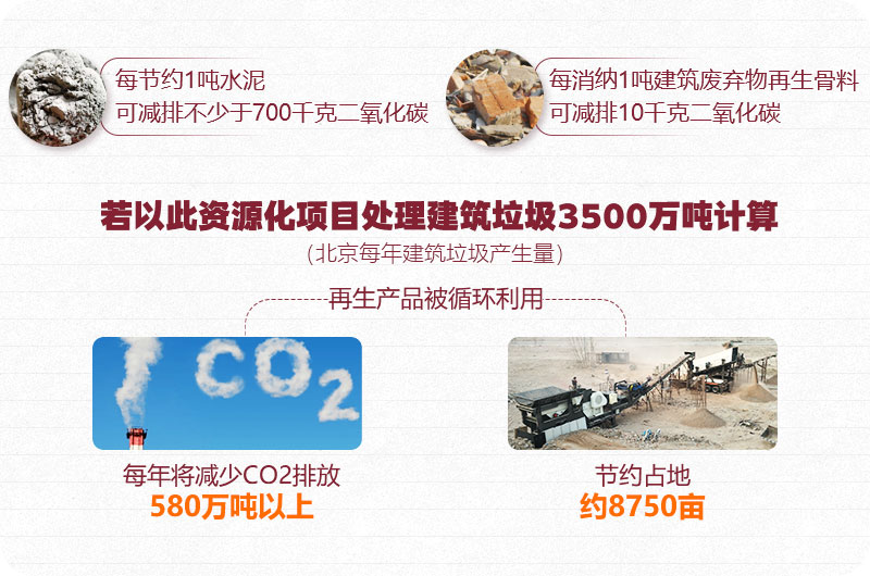 建筑垃圾资源再利用、前期可观